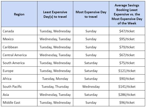 when are plane tickets the cheapest reddit